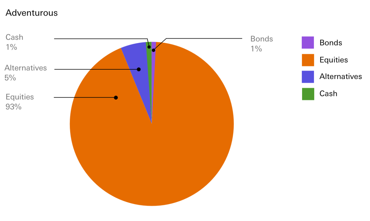 Bonds 1%, Equities 93%, Alternatives 5% and Cash 1%. 